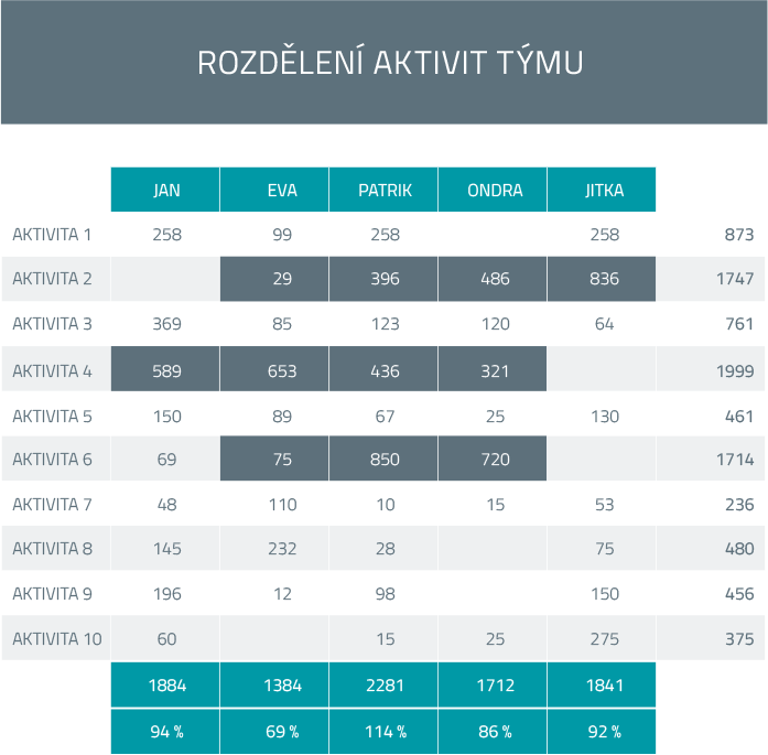 Rozdělení aktivit